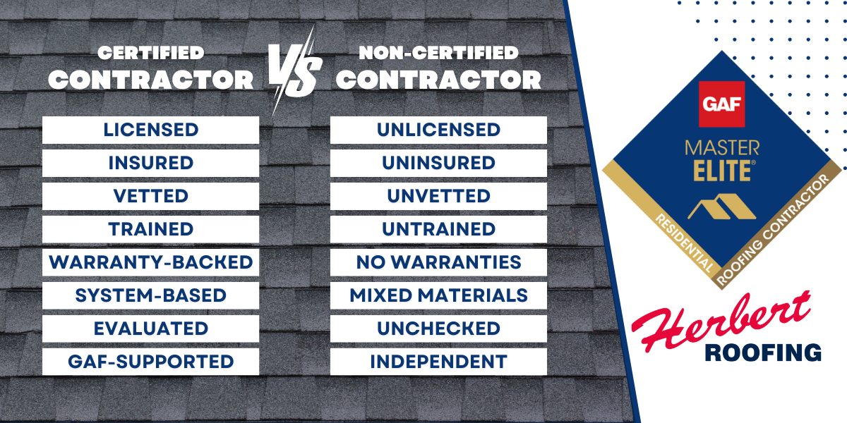 A list of benefits with certified contractors vs non certified roofing contractors