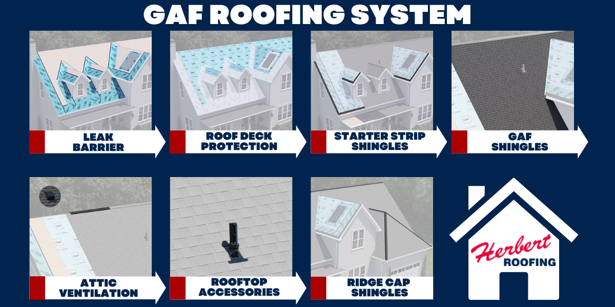 The complete review of the GAF roofing system and how it is layed down