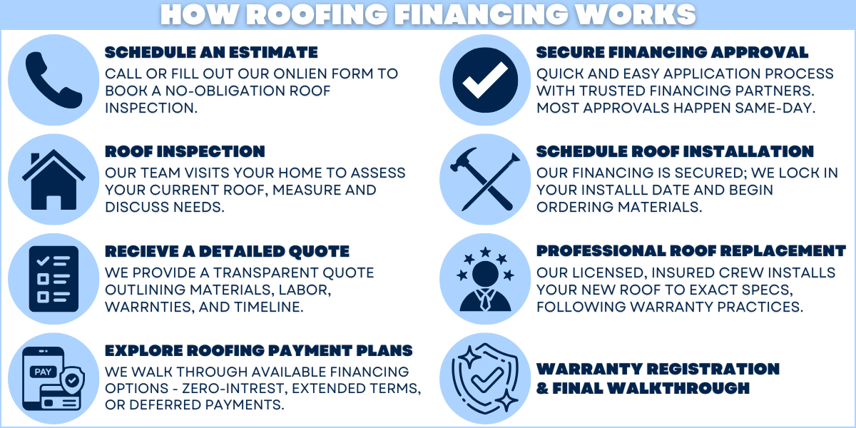 The 8-step process for roof financing